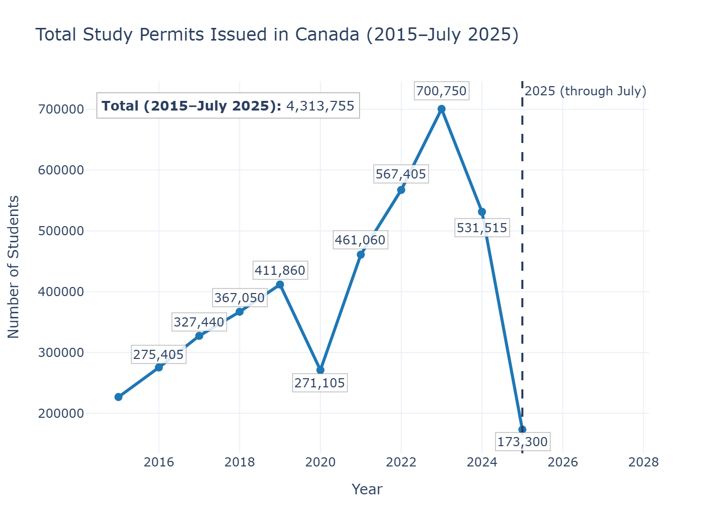 Study Permit Analysis visualization
