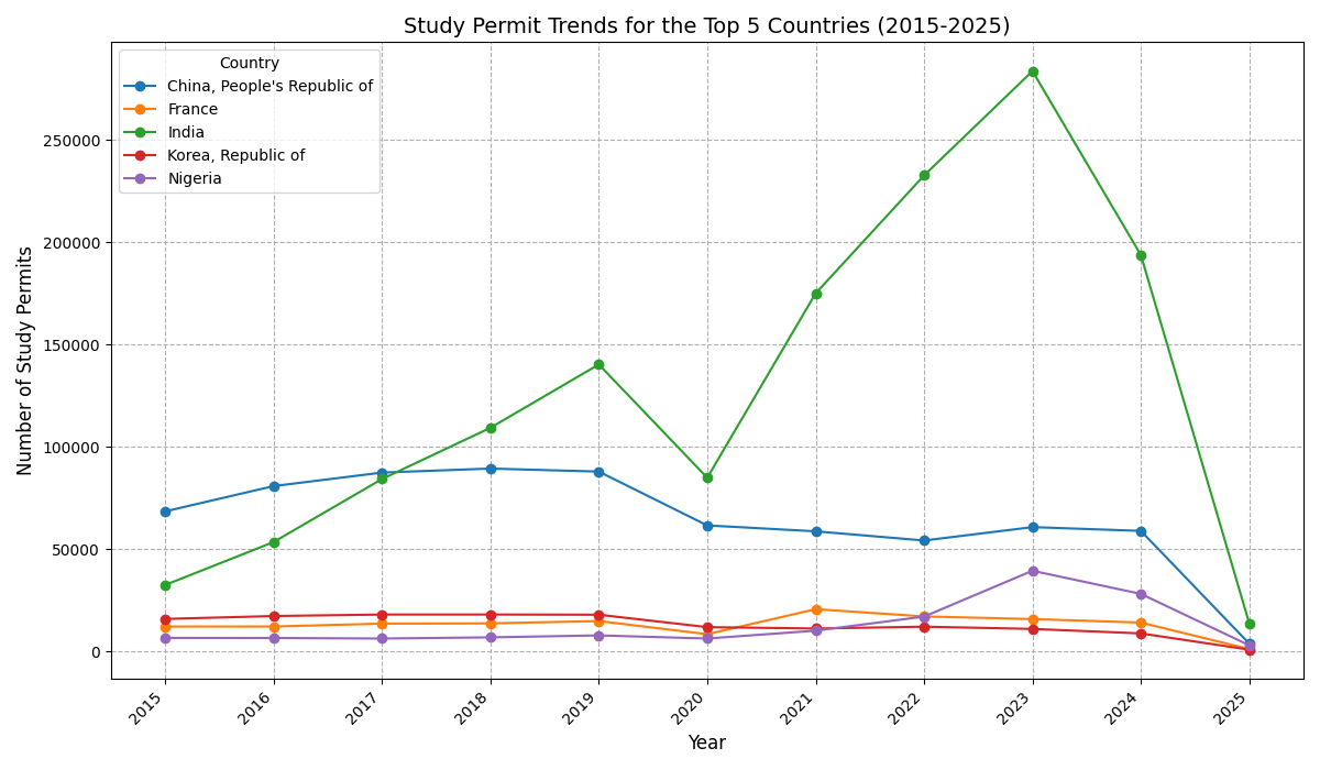 Study Permit Analysis visualization